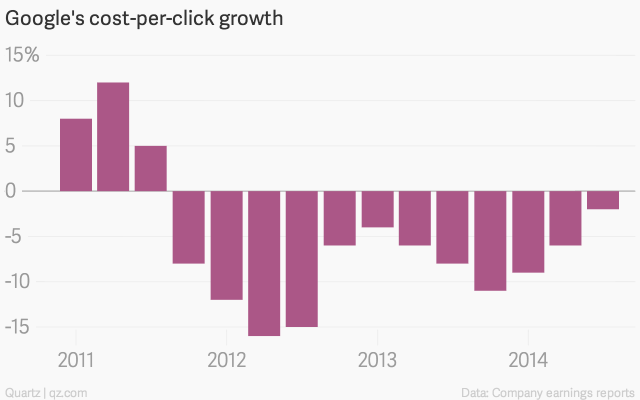 google-s-cost-per-click-growth-year-on-year_chartbuilder-1